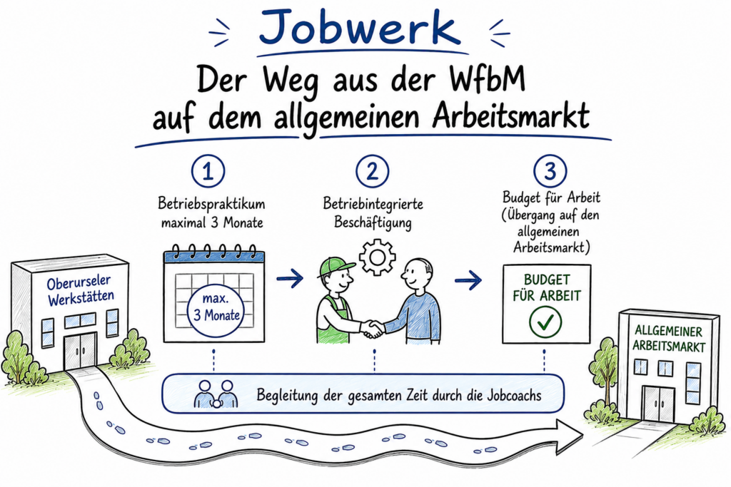 jobwerk